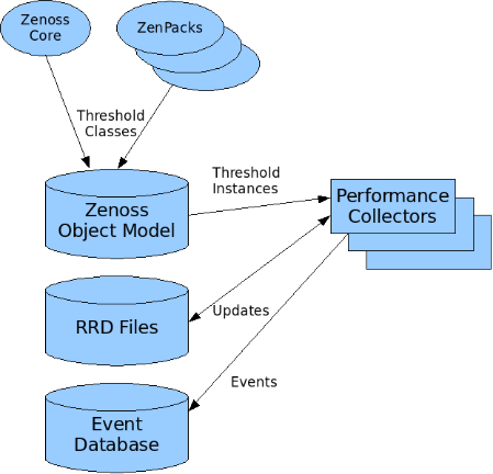 Complex Thresholds