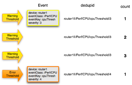 Event De-Duplication