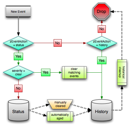 Event Life Cycle