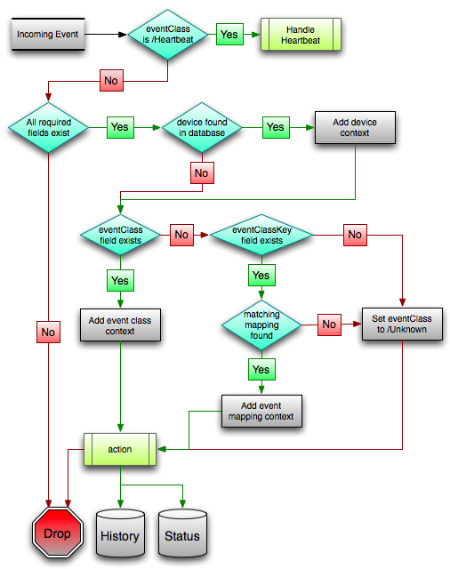 Event Processing