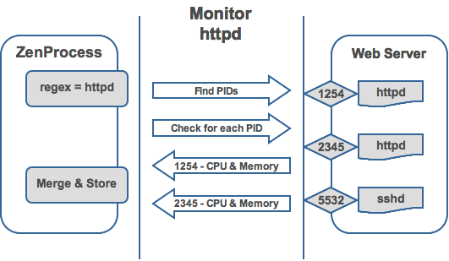 Process Monitoring