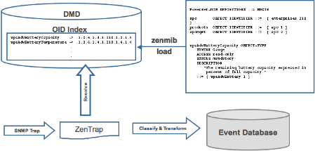 SNMP TRAP Transform