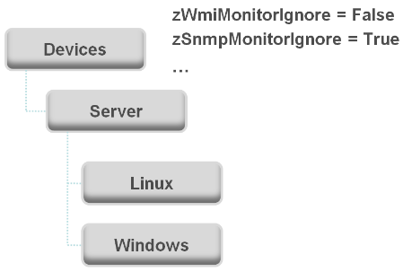 Device Class Hierarchy