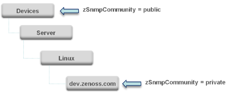 Device Class Hierarchy - Value Set on Device