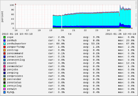 hub_zenoss_cpu.png